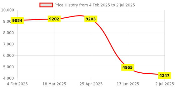 industrybuying.com RS PRO Inductive Barrel-Style Proximity Sensor M12x1 4 mm Detection PNP 10-30 V DC, 2522039 rs pro Price History Graph from 4 Feb 2025 to 2 Jul 2025