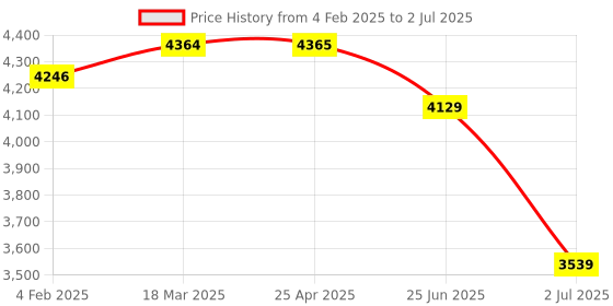 industrybuying.com RS PRO Inductive Barrel-Style Proximity Sensor M12x1 4 mm Detection PNP 10 to 30 V DC, 2522038 rs pro Price History Graph from 4 Feb 2025 to 2 Jul 2025