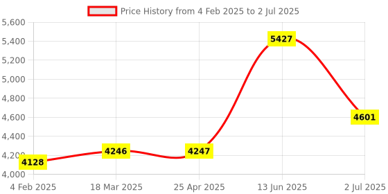 industrybuying.com RS PRO Inductive Barrel-Style Proximity Sensor M12x1 8 mm Detection NPN 10-30 V DC, 2066158 rs pro Price History Graph from 4 Feb 2025 to 2 Jul 2025