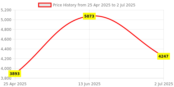 industrybuying.com RS PRO Inductive Barrel-Style Proximity Sensor M12x1 8 mm Detection NPN/PNP, 2377249 rs pro Price History Graph from 25 Apr 2025 to 2 Jul 2025