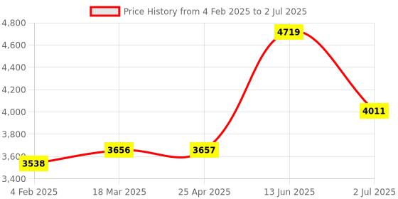 industrybuying.com RS PRO Inductive Barrel-Style Proximity Sensor M12x1 8 mm Detection NPN/PNP, 2377253 rs pro Price History Graph from 4 Feb 2025 to 2 Jul 2025
