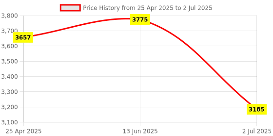 industrybuying.com RS PRO Inductive Barrel-Style Proximity Sensor M12x1 8 mm Detection NPN/PNP, 2377254 rs pro Price History Graph from 25 Apr 2025 to 2 Jul 2025