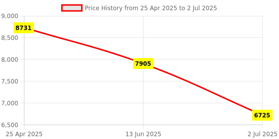 industrybuying.com RS PRO Inductive Barrel-Style Proximity Sensor M12x1 8 mm Detection PNP 10-30 V DC, 208156 rs pro Price History Graph from 25 Apr 2025 to 2 Jul 2025