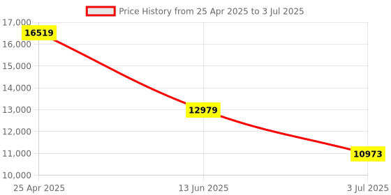 industrybuying.com RS PRO Inductive Barrel-Style Proximity Sensor M12x1 8 mm Detection PNP 10-30 V DC, 208257 rs pro Price History Graph from 25 Apr 2025 to 3 Jul 2025