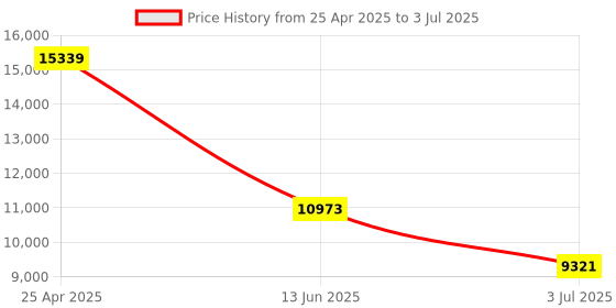 industrybuying.com RS PRO Inductive Barrel-Style Proximity Sensor M18x1 12 mm Detection PNP 10-30 V DC, 208235 rs pro Price History Graph from 25 Apr 2025 to 3 Jul 2025