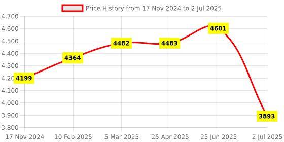industrybuying.com RS PRO Inductive Barrel-Style Proximity Sensor M18x1 14 mm Detection NPN/PNP, 2377259 rs pro Price History Graph from 17 Nov 2024 to 2 Jul 2025