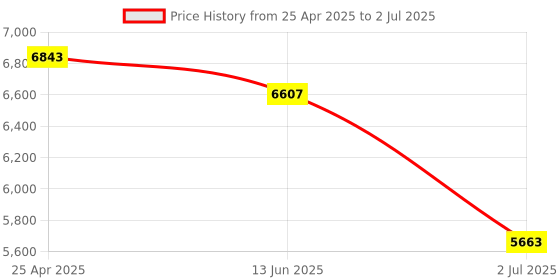 industrybuying.com RS PRO Inductive Barrel-Style Proximity Sensor M18x1 20 mm Detection PNP 10-30 V DC, 2066164 rs pro Price History Graph from 25 Apr 2025 to 2 Jul 2025