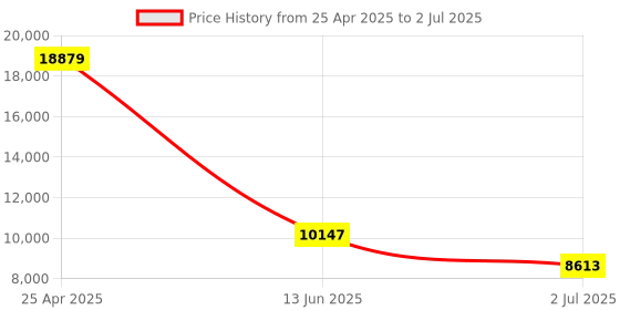 industrybuying.com RS PRO Inductive Barrel-Style Proximity Sensor M18x1 5 mm Detection PNP 10-30 V DC, 208213 rs pro Price History Graph from 25 Apr 2025 to 2 Jul 2025