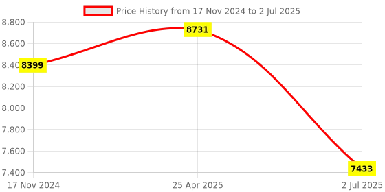 industrybuying.com RS PRO Inductive Barrel-Style Proximity Sensor M18x1 5 mm Detection PNP 10-30 V DC, 208241 rs pro Price History Graph from 17 Nov 2024 to 2 Jul 2025