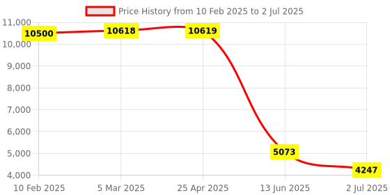 industrybuying.com RS PRO Inductive Barrel-Style Proximity Sensor M18x1 8 mm Detection NO 20 to 250 V AC/DC, 2522046 rs pro Price History Graph from 10 Feb 2025 to 2 Jul 2025