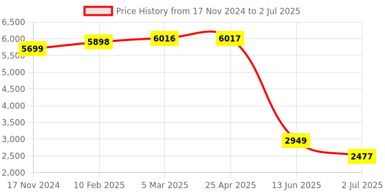industrybuying.com RS PRO Inductive Barrel-Style Proximity Sensor M18x1 8 mm Detection NPN 10-30 V DC, 2522043 rs pro Price History Graph from 17 Nov 2024 to 2 Jul 2025