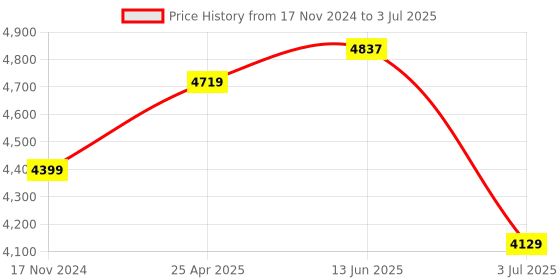 industrybuying.com RS PRO Inductive Barrel-Style Proximity Sensor M18x1 8 mm Detection NPN/PNP, 2377255 rs pro Price History Graph from 17 Nov 2024 to 3 Jul 2025
