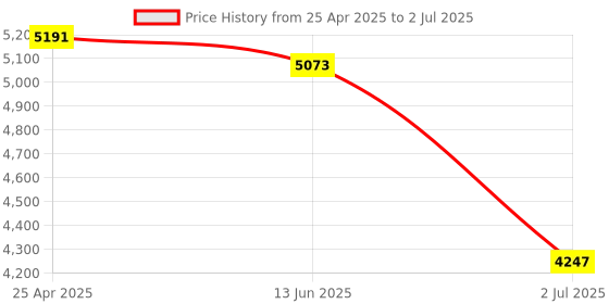 industrybuying.com RS PRO Inductive Barrel-Style Proximity Sensor M18x1 8 mm Detection PNP 10-30 V DC, 2066141 rs pro Price History Graph from 25 Apr 2025 to 2 Jul 2025