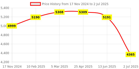 industrybuying.com RS PRO Inductive Barrel-Style Proximity Sensor M18x1 8 mm Detection PNP 10-30 V DC, 2066142 rs pro Price History Graph from 17 Nov 2024 to 2 Jul 2025