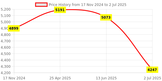 industrybuying.com RS PRO Inductive Barrel-Style Proximity Sensor M18x1 8 mm Detection PNP 10-30 V DC, 2066144 rs pro Price History Graph from 17 Nov 2024 to 2 Jul 2025