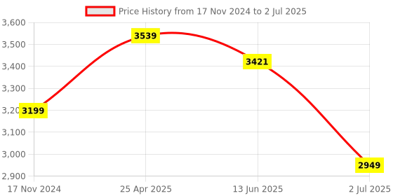industrybuying.com RS PRO Inductive Barrel-Style Proximity Sensor M18x1 8 mm Detection PNP 10-30 V DC, 2066162 rs pro Price History Graph from 17 Nov 2024 to 2 Jul 2025
