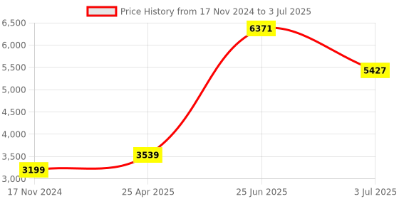 industrybuying.com RS PRO Inductive Barrel-Style Proximity Sensor M18x1 8 mm Detection PNP 10-30 V DC, 2066163 rs pro Price History Graph from 17 Nov 2024 to 3 Jul 2025