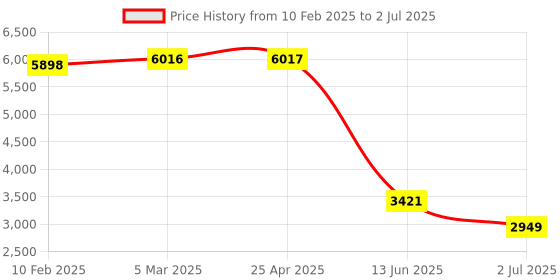industrybuying.com RS PRO Inductive Barrel-Style Proximity Sensor M30x1.5 10 mm Detection NO 20 to 250 V AC, 2522047 rs pro Price History Graph from 10 Feb 2025 to 2 Jul 2025