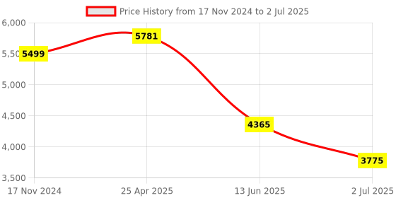 industrybuying.com RS PRO Inductive Barrel-Style Proximity Sensor M30x1.5 10 mm Detection PNP 10-30 V DC, 2066165 rs pro Price History Graph from 17 Nov 2024 to 2 Jul 2025
