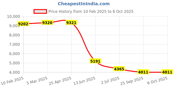 industrybuying.com RS PRO Inductive Barrel-Style Proximity Sensor M30x1.5 10 mm NO 20 to 250 V AC/DC, 2522048 rs pro Price History Graph from 10 Feb 2025 to 6 Oct 2025