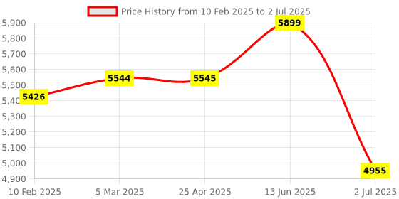 industrybuying.com RS PRO Inductive Barrel-Style Proximity Sensor M30x1.5 15 mm Detection NPN/PNP, 2377263 rs pro Price History Graph from 10 Feb 2025 to 2 Jul 2025
