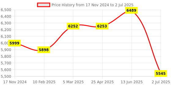 industrybuying.com RS PRO Inductive Barrel-Style Proximity Sensor M30x1.5 15 mm Detection NPN/PNP, 2377264 rs pro Price History Graph from 17 Nov 2024 to 2 Jul 2025