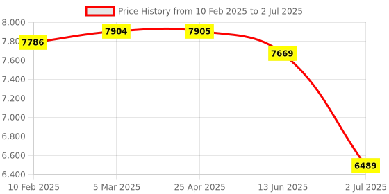 industrybuying.com RS PRO Inductive Barrel-Style Proximity Sensor M30x1.5 15 mm Detection PNP 10-30 V DC, 2066145 rs pro Price History Graph from 10 Feb 2025 to 2 Jul 2025