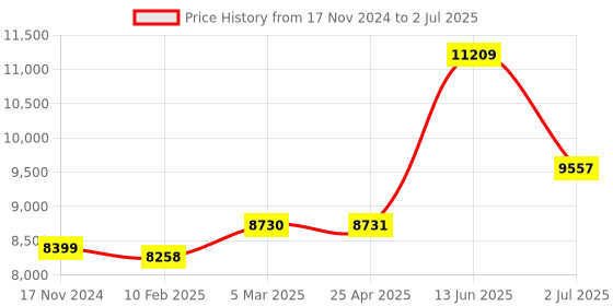 industrybuying.com RS PRO Inductive Barrel-Style Proximity Sensor M30x1.5 15 mm Detection PNP 10-30 V DC, 2066146 rs pro Price History Graph from 17 Nov 2024 to 2 Jul 2025