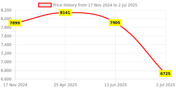 industrybuying.com RS PRO Inductive Barrel-Style Proximity Sensor M30x1.5 15 mm Detection PNP 10-30 V DC, 2066149 rs pro Price History Graph from 17 Nov 2024 to 2 Jul 2025