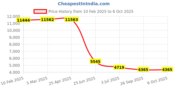 industrybuying.com RS PRO Inductive Barrel-Style Proximity Sensor M30x1.5 15 mm NO 20 to 250 V AC/DC, 2522049 rs pro Price History Graph from 10 Feb 2025 to 5 Oct 2025