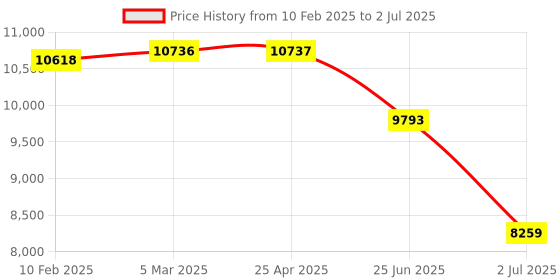 industrybuying.com RS PRO Inductive Barrel-Style Proximity Sensor M30x1.5 20 mm Detection PNP 10-30 V DC, 208285 rs pro Price History Graph from 10 Feb 2025 to 2 Jul 2025
