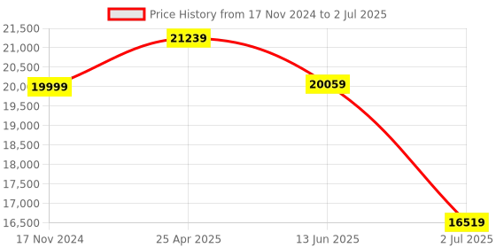 industrybuying.com RS PRO Inductive Barrel-Style Proximity Sensor M30x1.5 20 mm Detection PNP 10-30 V DC, 208308 rs pro Price History Graph from 17 Nov 2024 to 2 Jul 2025