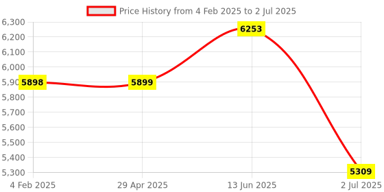 industrybuying.com RS PRO Inductive Barrel-Style Proximity Sensor M30x1.5 22 mm Detection NPN/PNP, 2377261 rs pro Price History Graph from 4 Feb 2025 to 2 Jul 2025