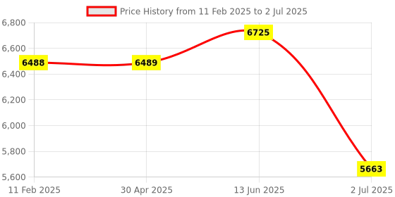 industrybuying.com RS PRO Inductive Barrel-Style Proximity Sensor M30x1.5 22 mm Detection NPN/PNP, 2377262 rs pro Price History Graph from 11 Feb 2025 to 2 Jul 2025