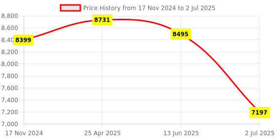 industrybuying.com RS PRO Inductive Barrel-Style Proximity Sensor M30x1.5 38 mm PNP Normally Open 10-30 V, 2066167 rs pro Price History Graph from 17 Nov 2024 to 2 Jul 2025