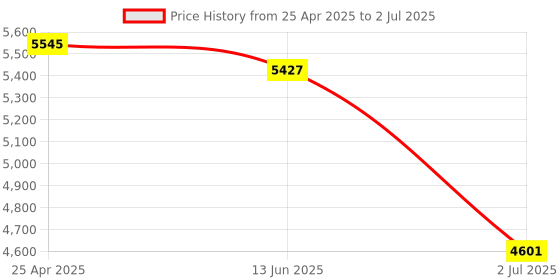 industrybuying.com RS PRO Inductive Barrel-Style Proximity Sensor M4x0.5 0.6 mm Detection PNP 10-30 V DC, 2066124 rs pro Price History Graph from 25 Apr 2025 to 2 Jul 2025