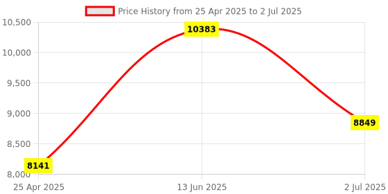 industrybuying.com RS PRO Inductive Barrel-Style Proximity Sensor M5x0.5 0.8 mm Detection PNP 10-30 V DC, 2066126 rs pro Price History Graph from 25 Apr 2025 to 2 Jul 2025