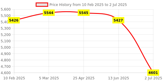 industrybuying.com RS PRO Inductive Barrel-Style Proximity Sensor M5x0.5 0.8 mm Detection PNP 10-30 V DC, 2066127 rs pro Price History Graph from 10 Feb 2025 to 2 Jul 2025