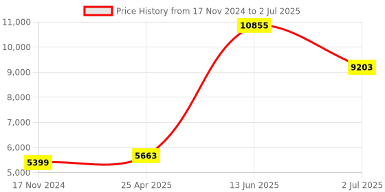 industrybuying.com RS PRO Inductive Barrel-Style Proximity Sensor M5x0.5 1.5 mm Detection PNP 10-30 V DC, 2066128 rs pro Price History Graph from 17 Nov 2024 to 2 Jul 2025