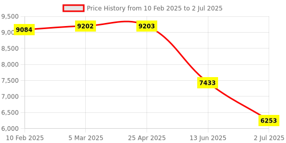 industrybuying.com RS PRO Inductive Barrel-Style Proximity Sensor M5x0.5 1.5 mm Detection PNP 10-30 V DC, 2522032 rs pro Price History Graph from 10 Feb 2025 to 2 Jul 2025