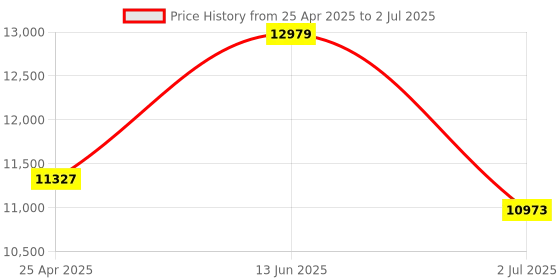 industrybuying.com RS PRO Inductive Barrel-Style Proximity Sensor M8x1 1.5 mm Detection PNP 10-30 V DC, 208099 rs pro Price History Graph from 25 Apr 2025 to 2 Jul 2025