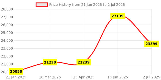 industrybuying.com RS PRO Inductive Barrel-Style Proximity Sensor M8x1 1.5 mm Detection PNP 10-30 V DC, 208320 rs pro Price History Graph from 21 Jan 2025 to 2 Jul 2025