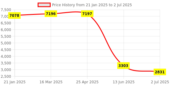 industrybuying.com RS PRO Inductive Barrel-Style Proximity Sensor M8x1 2 mm Detection NPN 10-30 V DC, 2522033 rs pro Price History Graph from 21 Jan 2025 to 2 Jul 2025