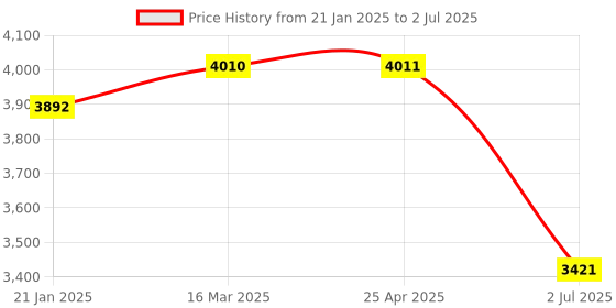 industrybuying.com RS PRO Inductive Barrel-Style Proximity Sensor M8x1 2 mm Detection NPN/PNP, 2377269 rs pro Price History Graph from 21 Jan 2025 to 2 Jul 2025