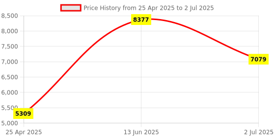 industrybuying.com RS PRO Inductive Barrel-Style Proximity Sensor M8x1 2 mm Detection PNP 10-30 V DC, 2066130 rs pro Price History Graph from 25 Apr 2025 to 2 Jul 2025