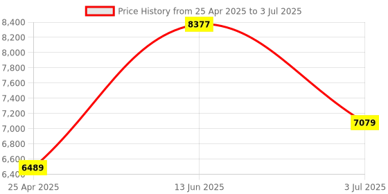 industrybuying.com RS PRO Inductive Barrel-Style Proximity Sensor M8x1 2 mm Detection PNP 10-30 V DC, 2066134 rs pro Price History Graph from 25 Apr 2025 to 3 Jul 2025