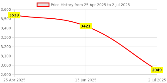 industrybuying.com RS PRO Inductive Barrel-Style Proximity Sensor M8x1 2 mm Detection PNP 10-30 V DC, 2066150 rs pro Price History Graph from 25 Apr 2025 to 2 Jul 2025