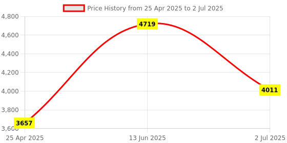 industrybuying.com RS PRO Inductive Barrel-Style Proximity Sensor M8x1 2 mm Detection PNP 10-30 V DC, 2066151 rs pro Price History Graph from 25 Apr 2025 to 2 Jul 2025
