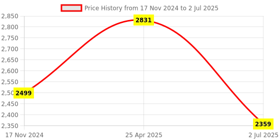 industrybuying.com RS PRO Inductive Barrel-Style Proximity Sensor M8x1 2 mm Detection PNP 10-30 V DC, 2066152 rs pro Price History Graph from 17 Nov 2024 to 2 Jul 2025