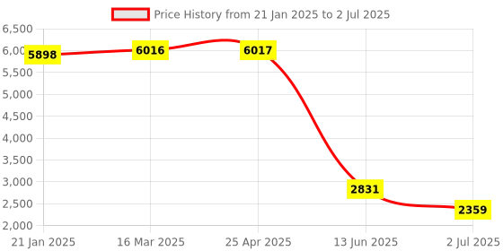 industrybuying.com RS PRO Inductive Barrel-Style Proximity Sensor M8x1 2 mm Detection PNP 10-30 V DC, 2522034 rs pro Price History Graph from 21 Jan 2025 to 2 Jul 2025